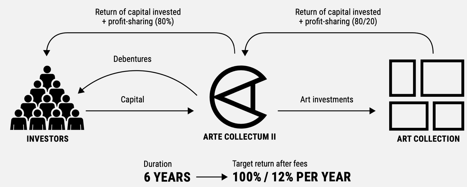 Arte Collectum II AB (PUBL) — Arte Collectum