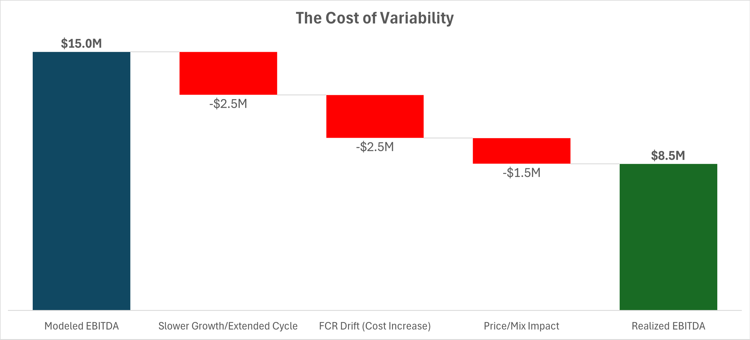 The Cost of Variability