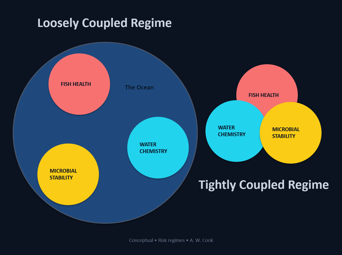 Control, Coupling, and the Cost of Managing Everything