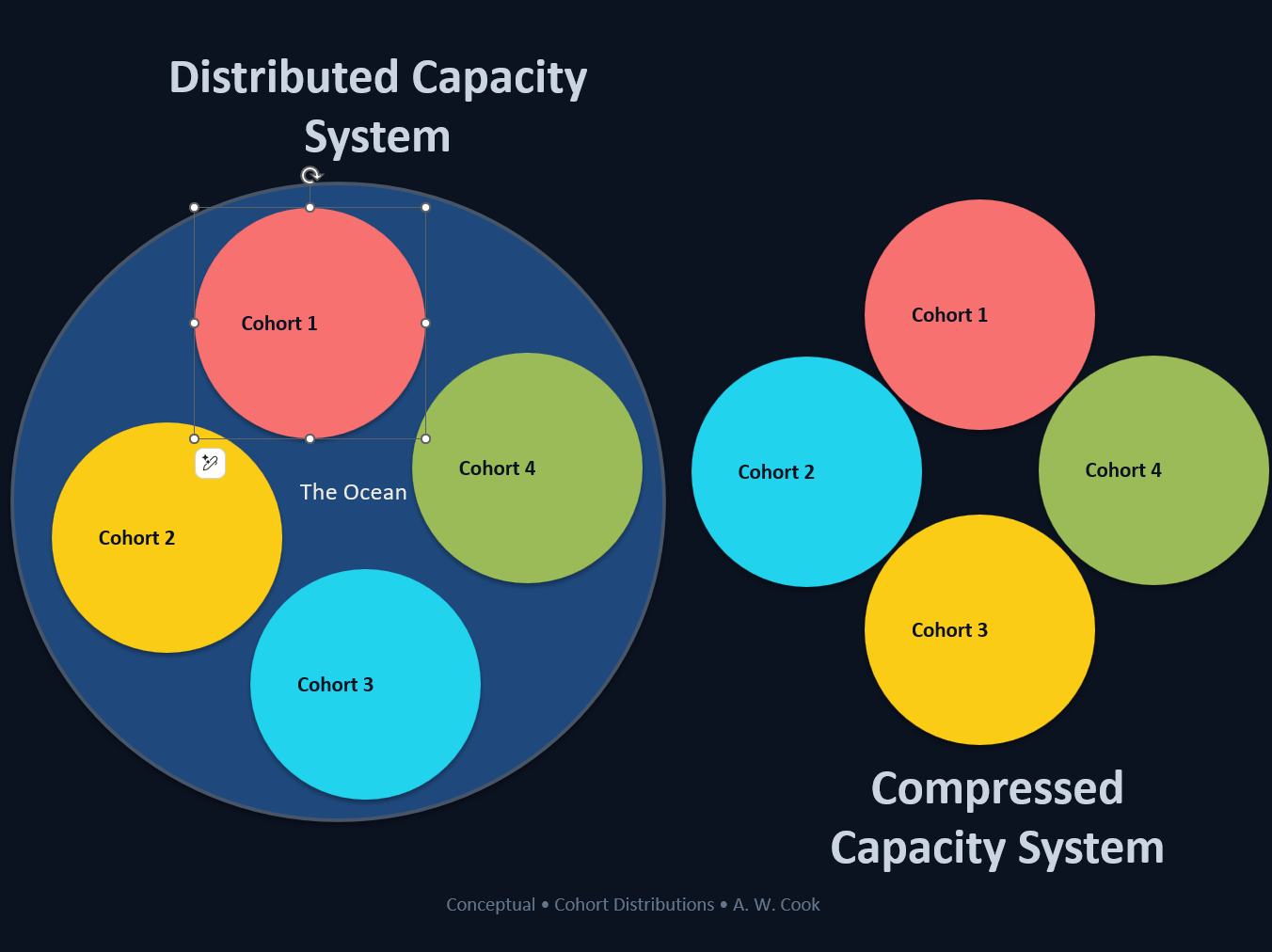 Capacity, Cohorts, and the Role of Slack