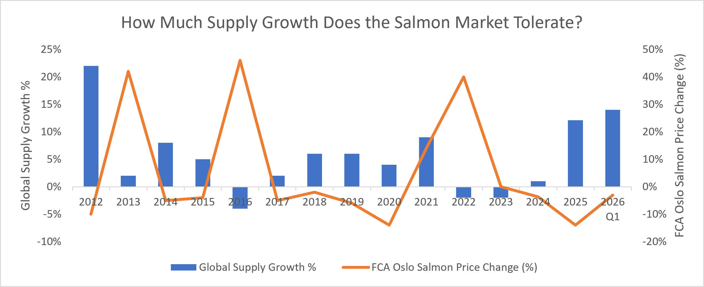 How Much Supply Growth Does Salmon Pricing Tolerate?