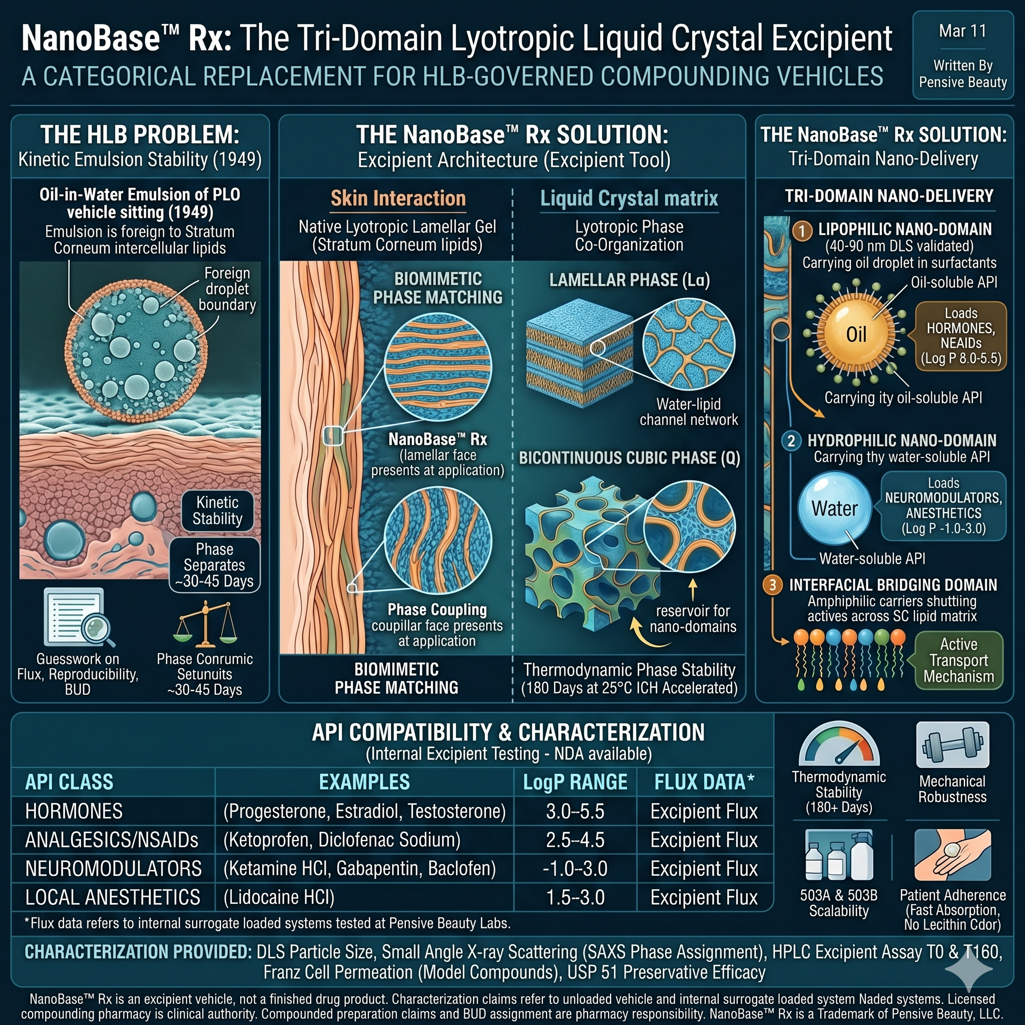 NanoBase™ Rx: The Pharmacy Compounding Industry's Full Replacement for HLB Chemistry