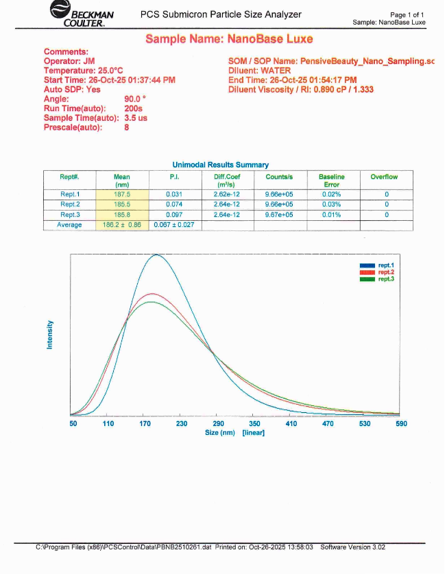 Beckman Coulter PCS Submicron Particle Size Analyzer report for a NanoBase Luxe batch, showing a unimodal distribution with a 186.2 nm mean and 0.067 polydispersity index
