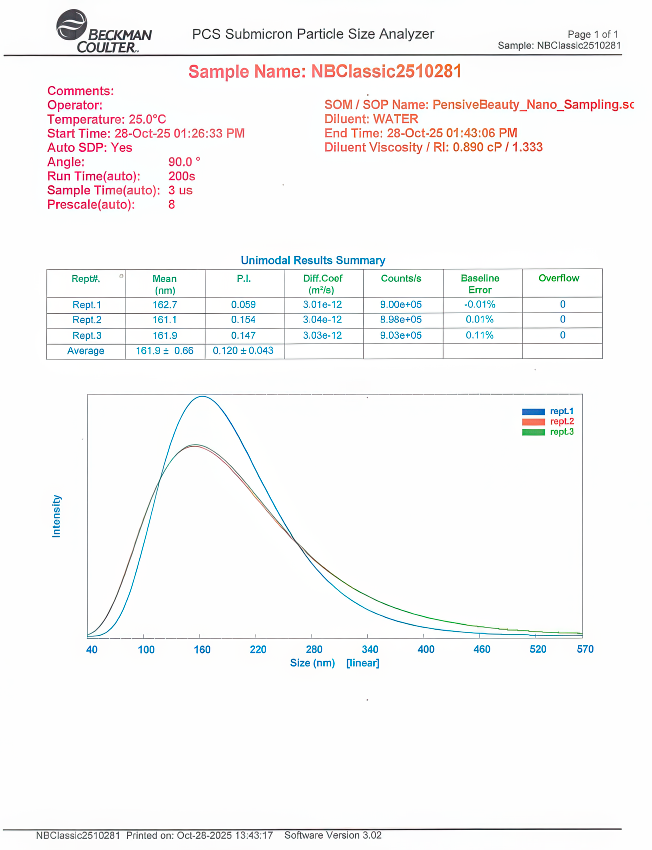 Beckman Coulter PCS Submicron Particle Size Analyzer report for a NanoBase Classic batch, showing a unimodal distribution with a 161.9 nm mean and 0.120 polydispersity index