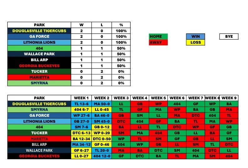 8u Game Day Roster Sheet.pdf 8U STANDINGS — NWGYFL
