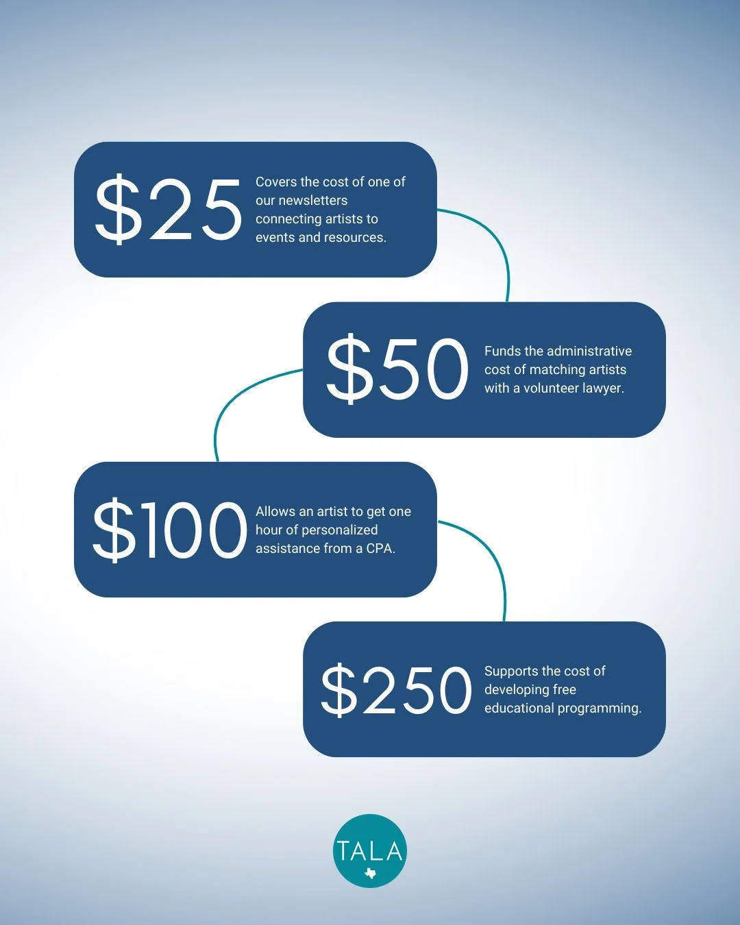The demand for legal and accounting assistance grows every year, but funding limits how many artists and arts nonprofits we can help. Your gift during Amplify Austin will make a direct impact on the growth of art and culture in Texas.