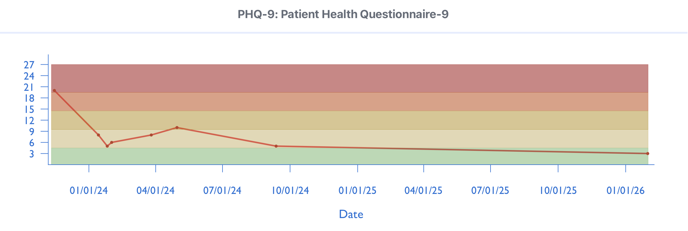Line graph from a patient health questionnaire showing a decreasing trend over time from January 2024 to January 2025, with color-coded background sections.