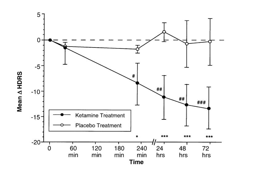 Line graph showing the mean HDLS scores over time for ketamine and placebo treatments, with time points from 0 minutes to 72 hours and error bars added. Significant differences are marked with symbols, indicating treatment effects.