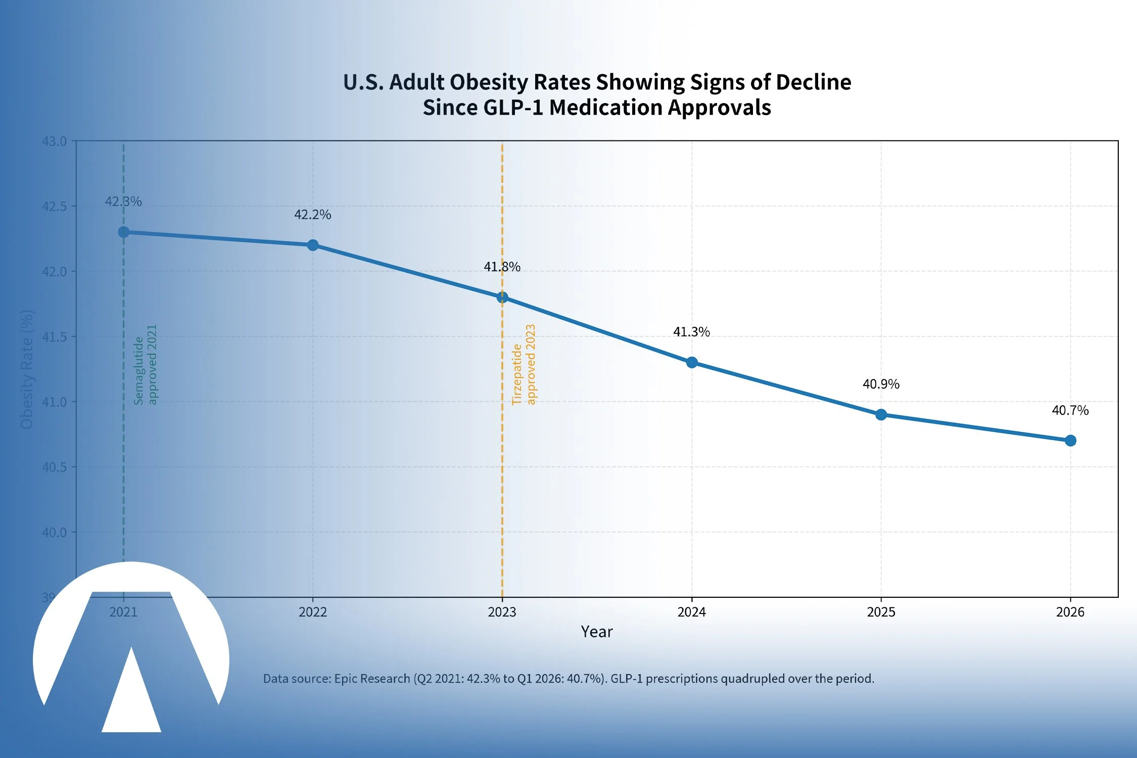 Obesity Rates Are Finally Declining — What Epic’s Massive Dataset Reveals About GLP-1 Medications