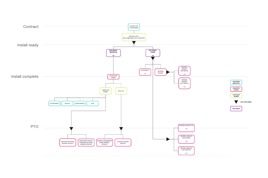 Referral message testing.png