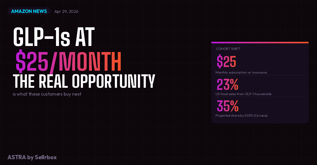 Amazon Made GLP-1s $25/Month. The Real Seller Opportunity Is What These Customers Buy Next.