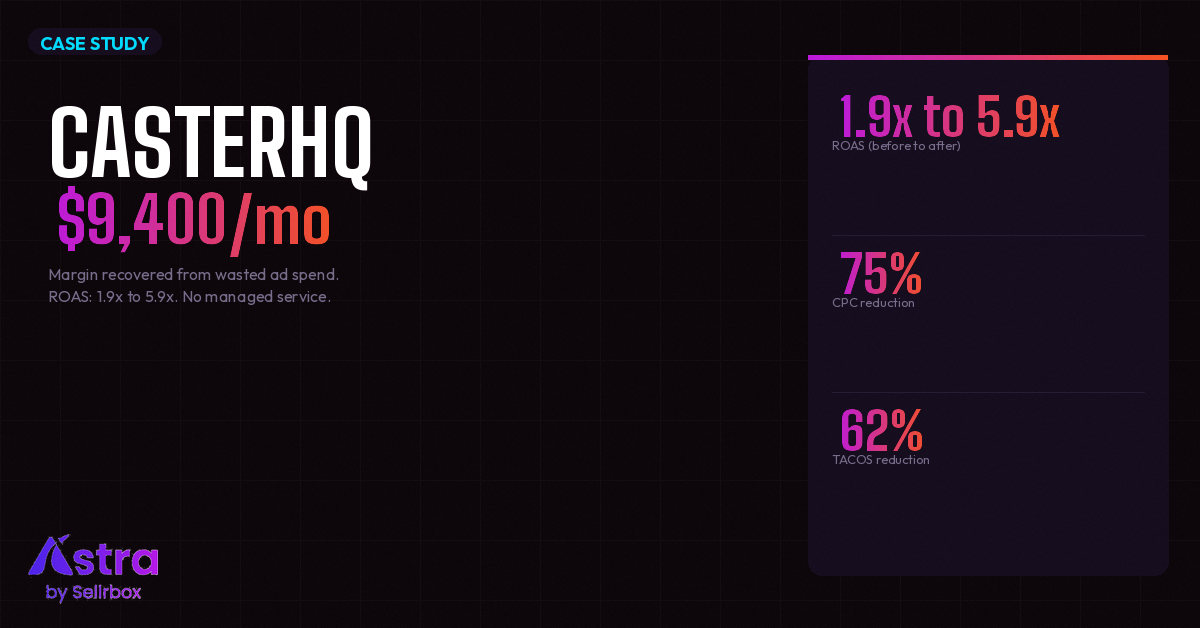 How CasterHQ Recovered $9,400 a Month in Margin by Tripling Their Amazon Ad Efficiency
