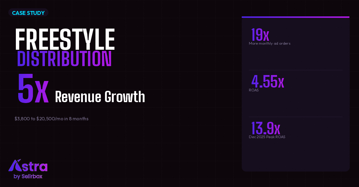 How a Consumer Electronics Brand Advertised 10,000+ SKUs Across 3 Markets Without a PPC Team