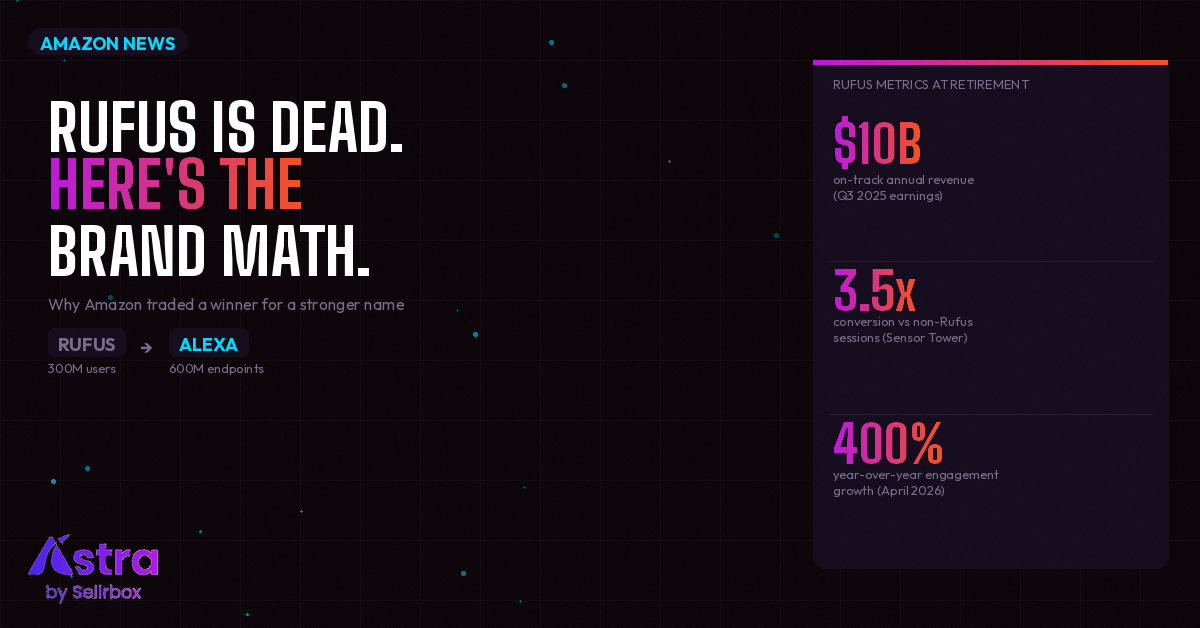 Amazon Killed Rufus and Replaced It With Alexa for Shopping. Here's the Brand Math.
