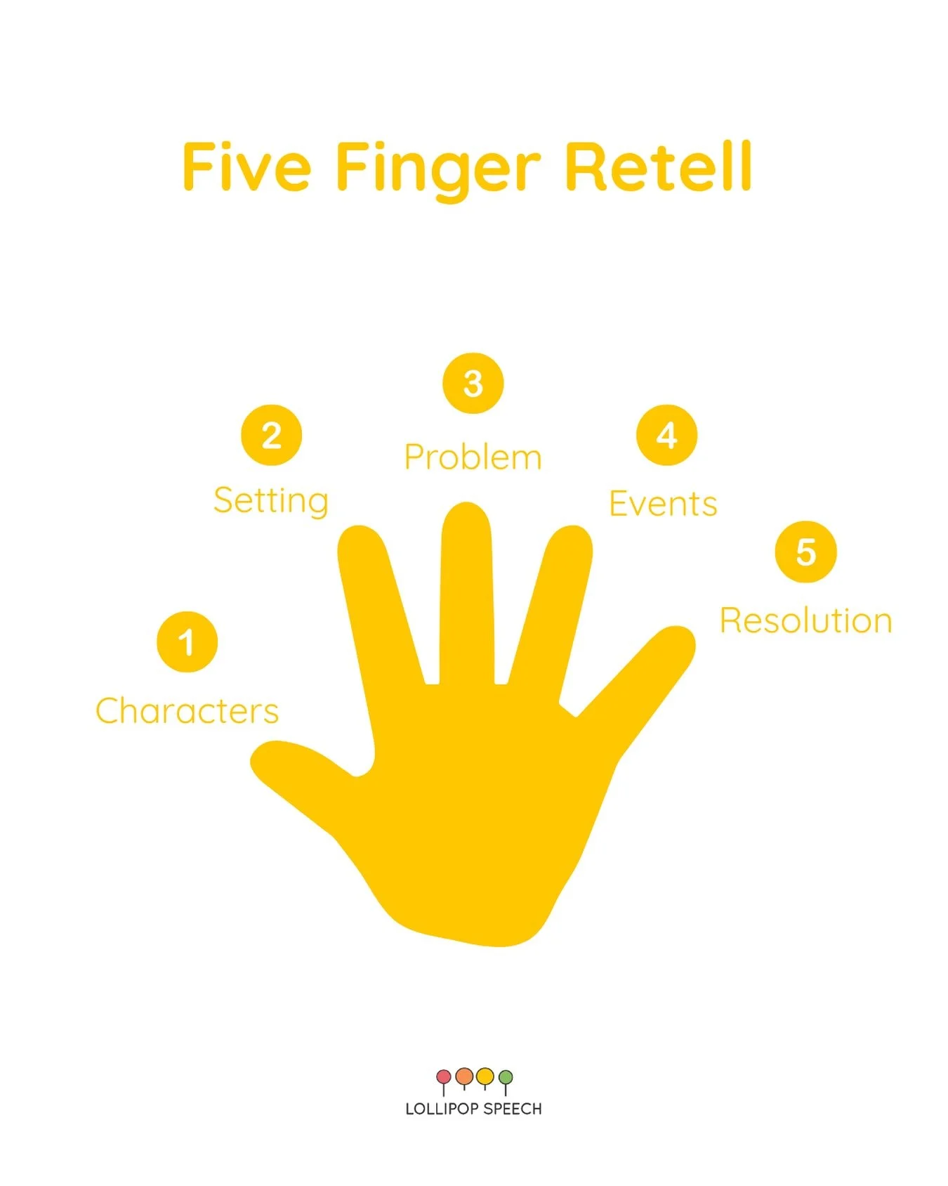 🖐 Five Finger Retell is a simple yet powerful storytelling strategy that helps children remember and talk about what they&rsquo;ve read or listened to. It supports comprehension, sequencing, and expressive language skills &mdash; all by using their 