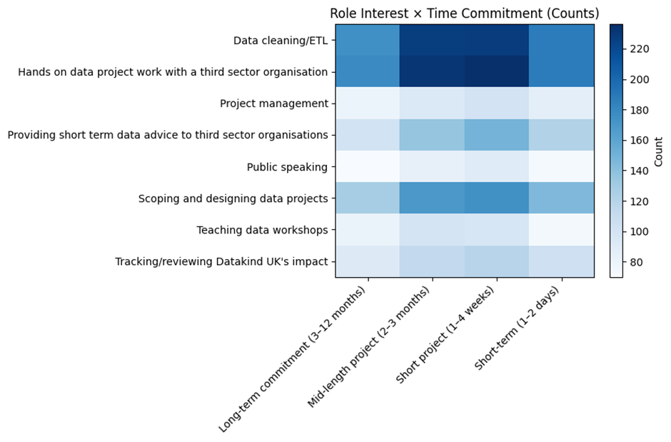 What we learned about our community — DataKind UK