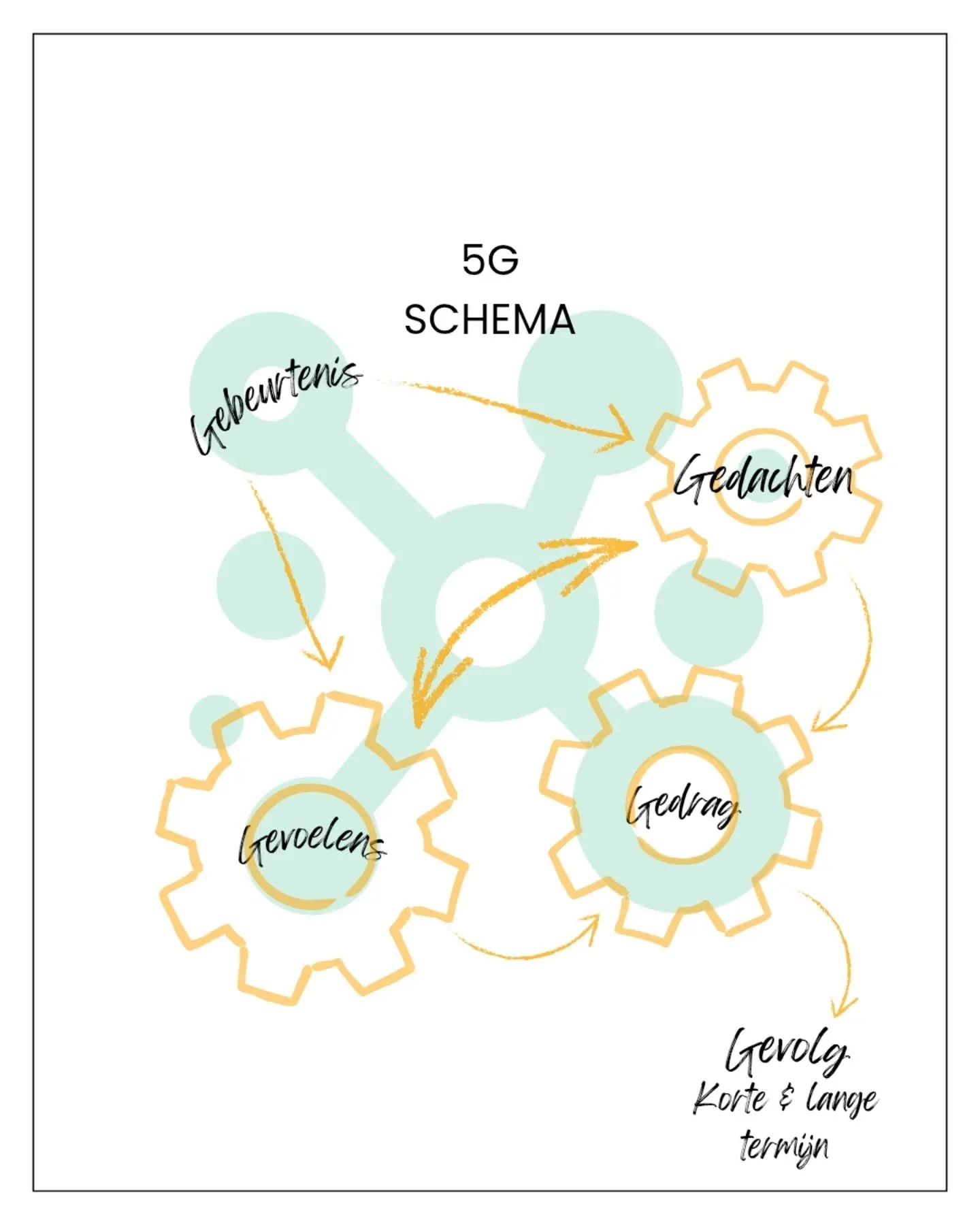 5G schema.

Iedereen heeft een rugzak, vol met ervaringen. Dingen die we doorheen ons leven hebben meegemaakt. Dit kan bijvoorbeeld de scheiding van je ouders zijn, het verlies van een goede vriend, iemand die je leven redde,... Het is een rugzak vol