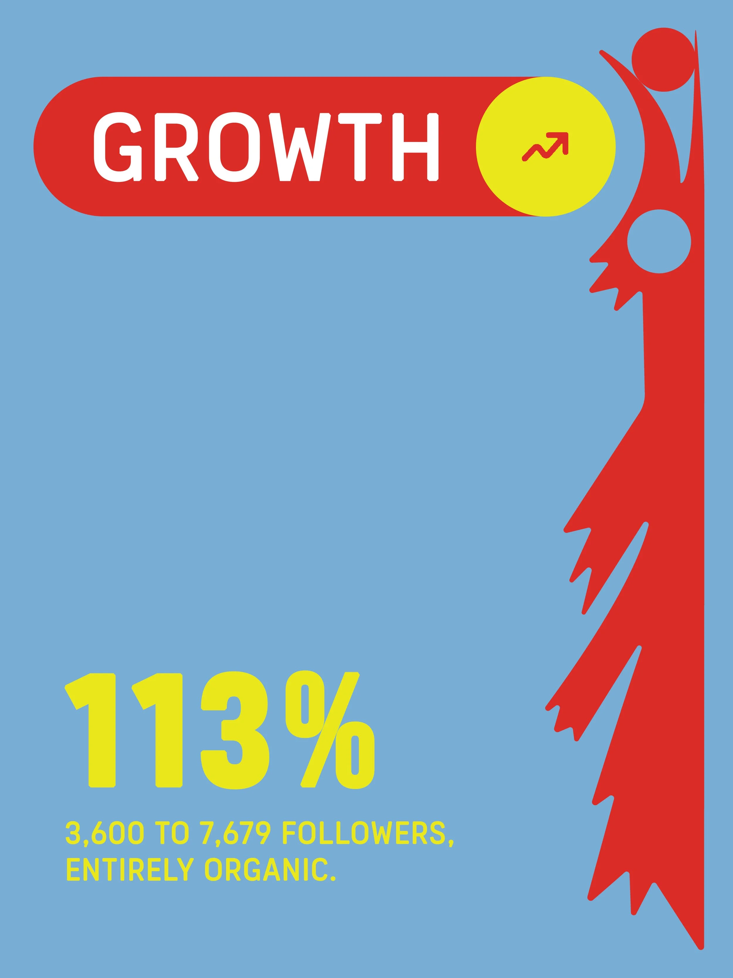 Graphic with the word 'GROWTH' in white on a red background, a yellow circle with an upward arrow, and red abstract flame-like shapes on a blue background. The text in yellow states '113%', '3,600 TO 7,679 FOLLOWERS, ENTIRELY ORGANIC.'