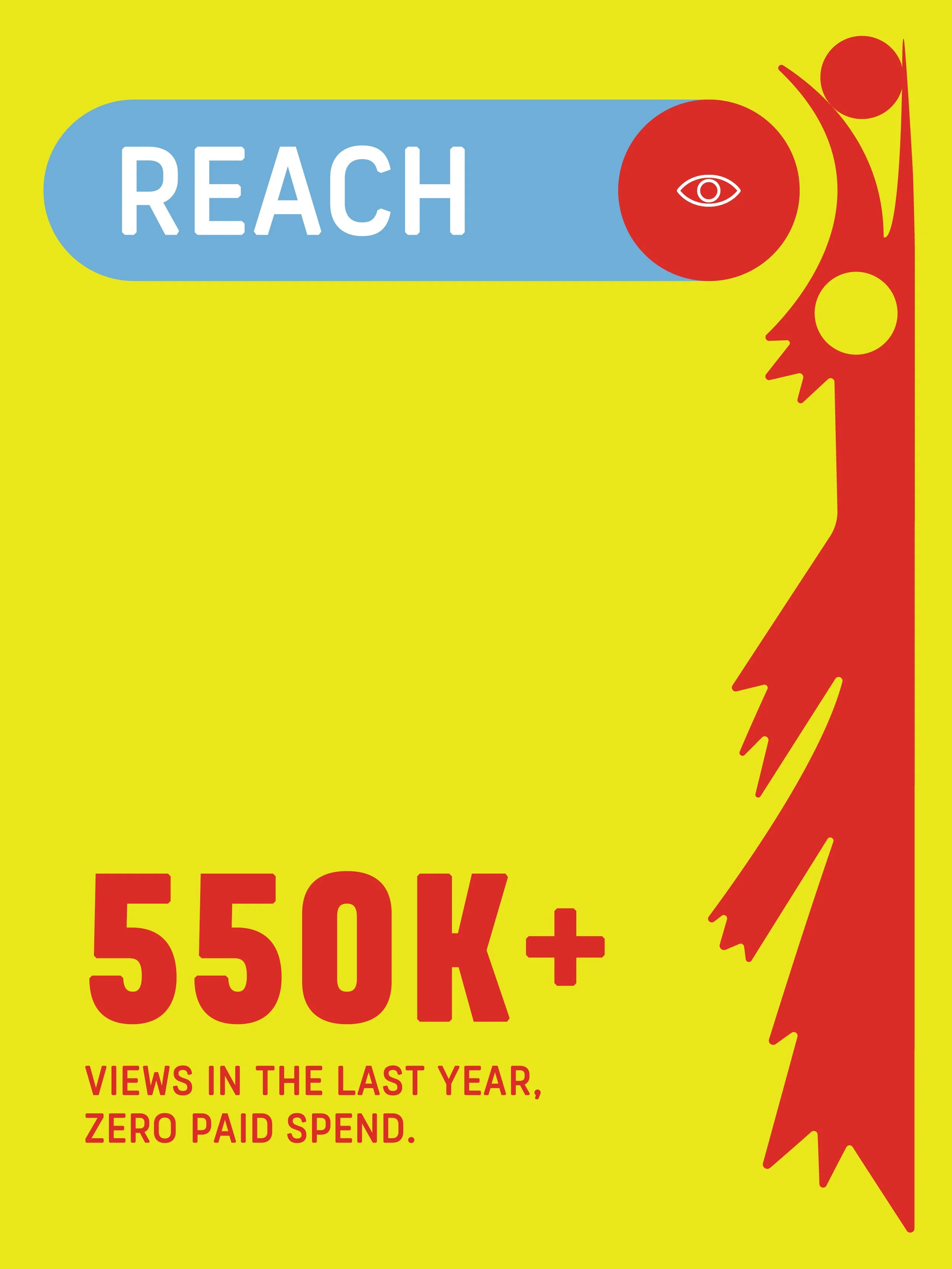 Bold red text on a yellow background, with a blue speech bubble containing the word 'REACH', and a red stylized human figure with an eye inside a circle on its face. The text below the speech bubble reads '550K+', with additional smaller red text stating 'VIEWS IN THE LAST YEAR, ZERO PAID SPEND.'