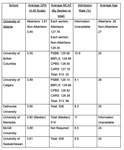 2024 Medical School Admission Statistics — iGotIn