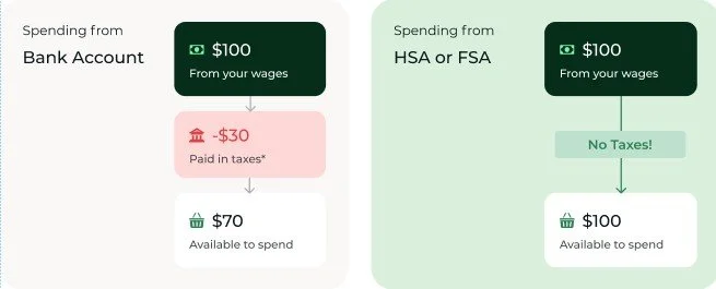 Comparison of spending from a bank account and an HSA or FSA, showing $100 from wages, with taxes paid on the bank account and no taxes on the HSA or FSA, both with $70 available to spend.