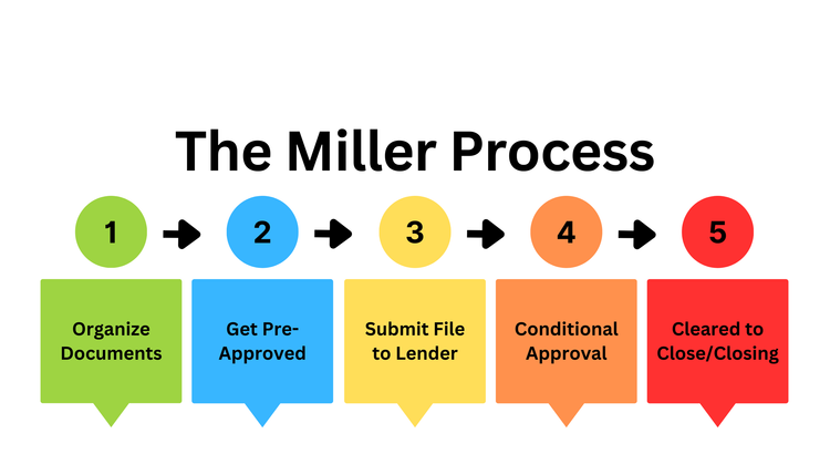 Miller Lending | No Closing Cost Loans and more