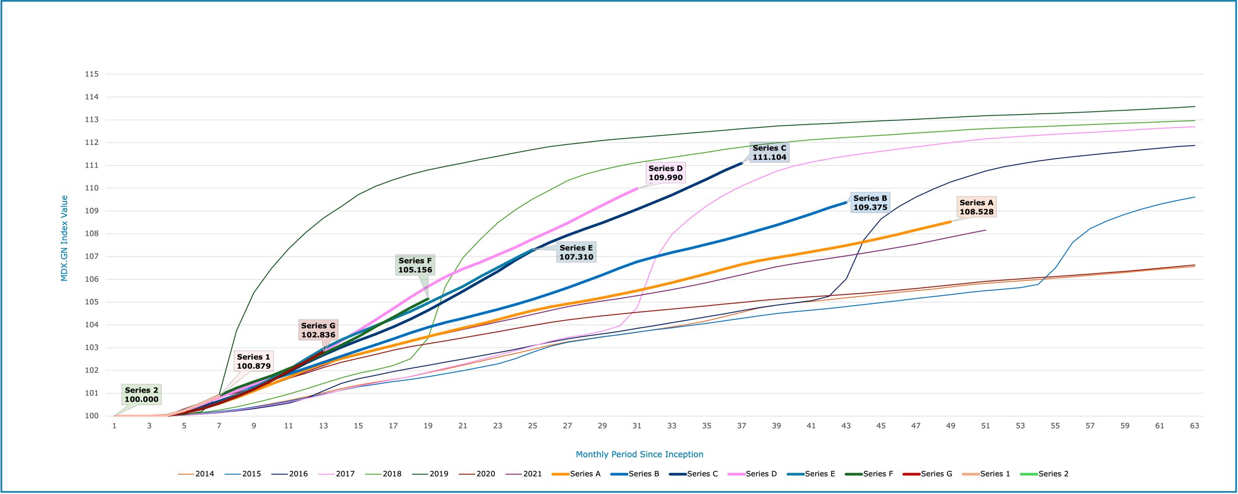 MDX Index Values by Period