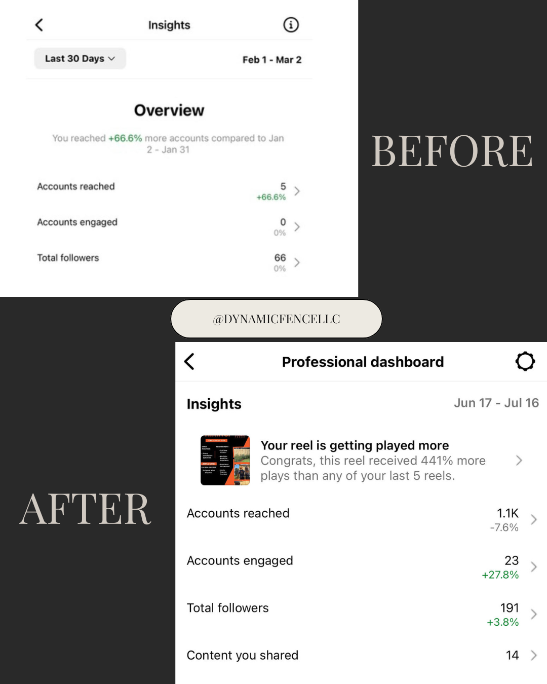 Before and after results graphic for the Dynamic Fence social media campaign