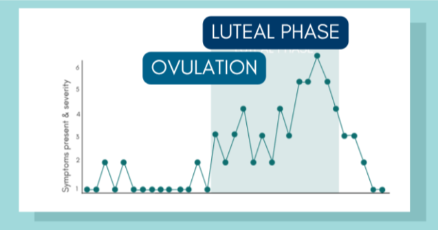 Image showing symptom patterns in PMDD. Image adapted from IAPMD's PMDD Treatment Options ebook.