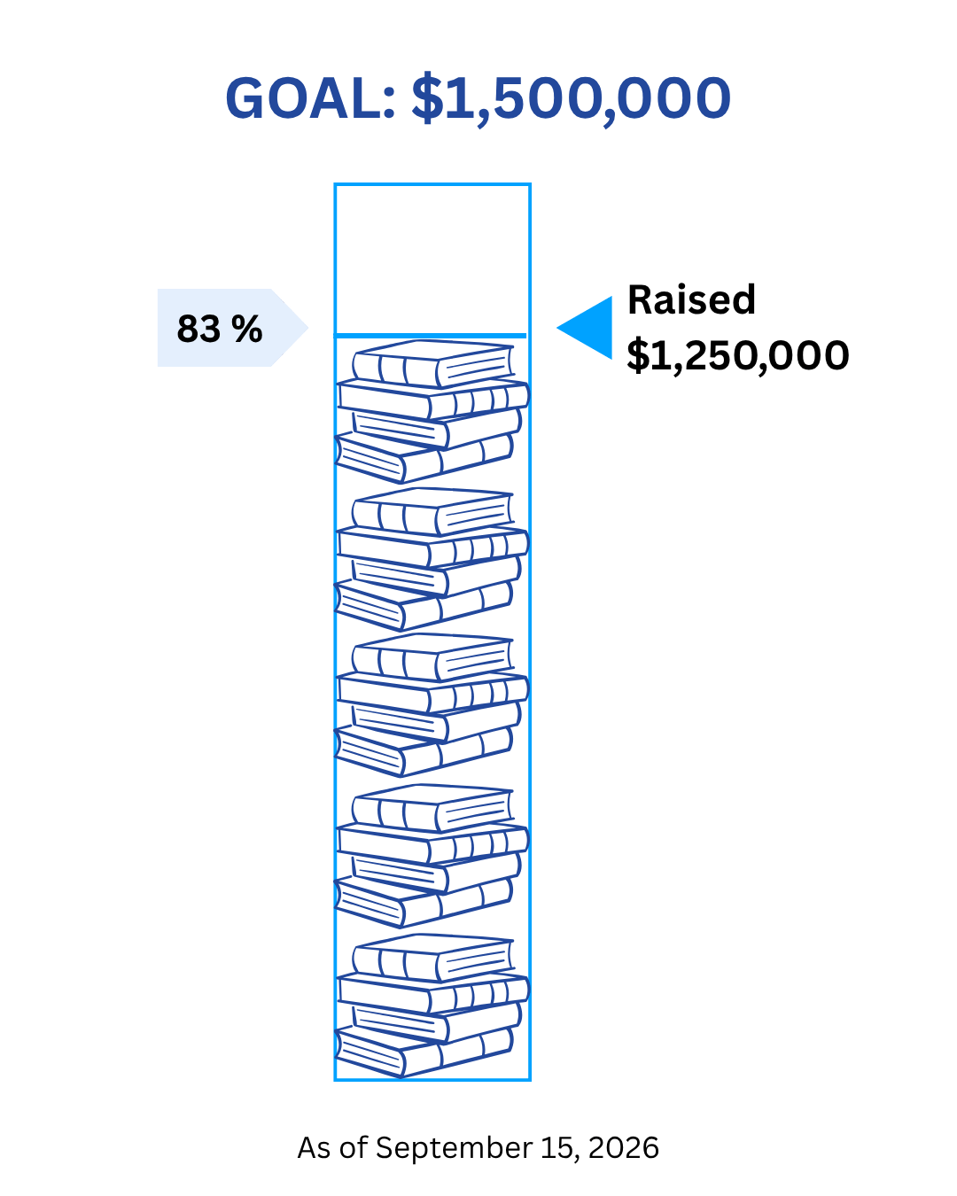 Stack of books showing $1,250,000 raised, representing 83% of goal of $1,500,000.