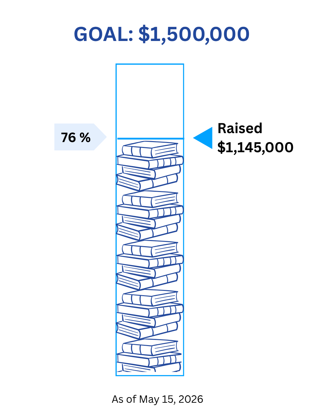 Stack of books indicating $1,145,000 raised, 76% of way to goal of $1,500,000.