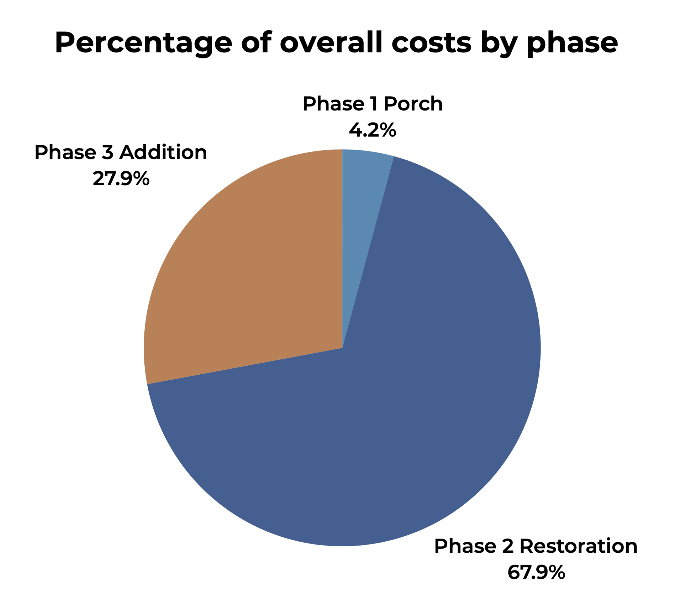 Pie chart showing Phase 1 Porch 4.2%, Phase 2 Restoration 67.9%, Phase 3 Addition 27.9%