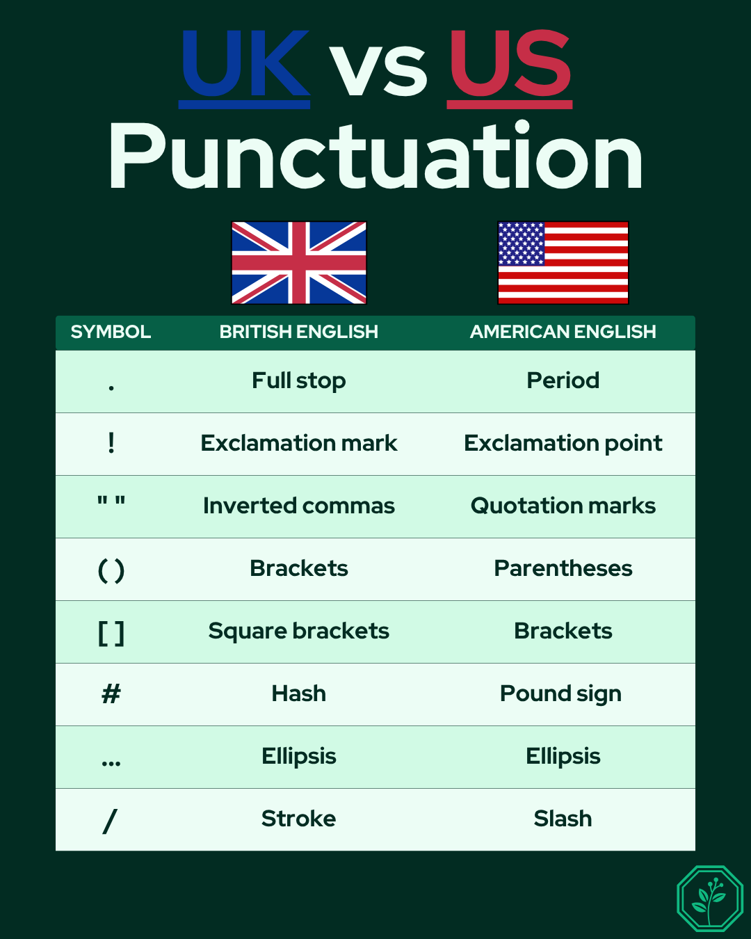 イギリスとアメリカの英語の句読点の違いを比べた比較表。表には、記号とそれぞれの英語表現（英語とアメリカ英語の表現）が示されている。