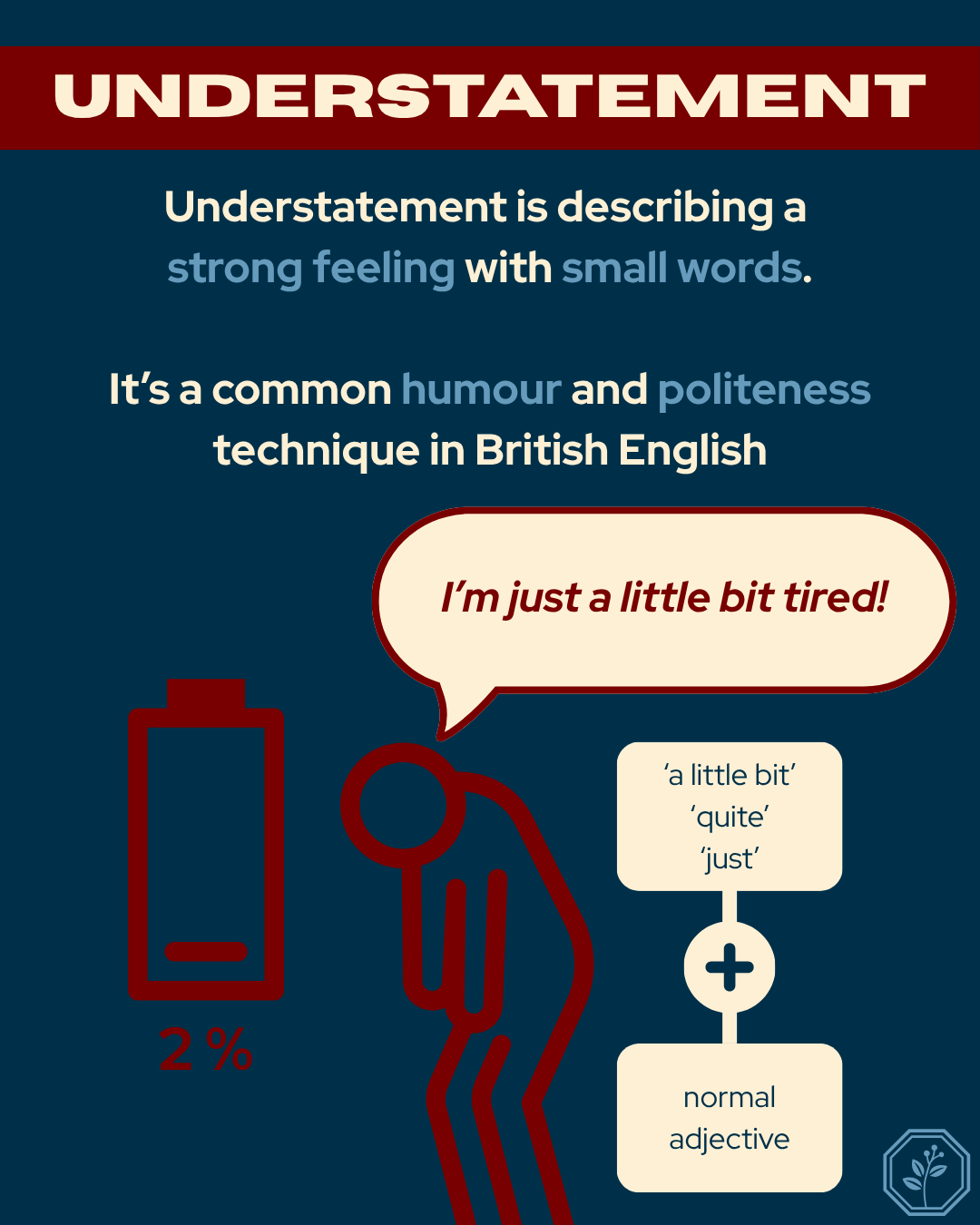 英語の解説が書かれたインフォグラフィック。タイトルは「UNDERSTATEMENT」。内容は控えめな表現（understatement）が小さな言葉で強い感情を表すことや、イギリス英語のユーモアと丁寧さの技術について説明している。中央のイラストは疲れた様子の人とバッテリーアイコン、その横に「I'm just a little bit tired!」というセリフを示す吹き出し。