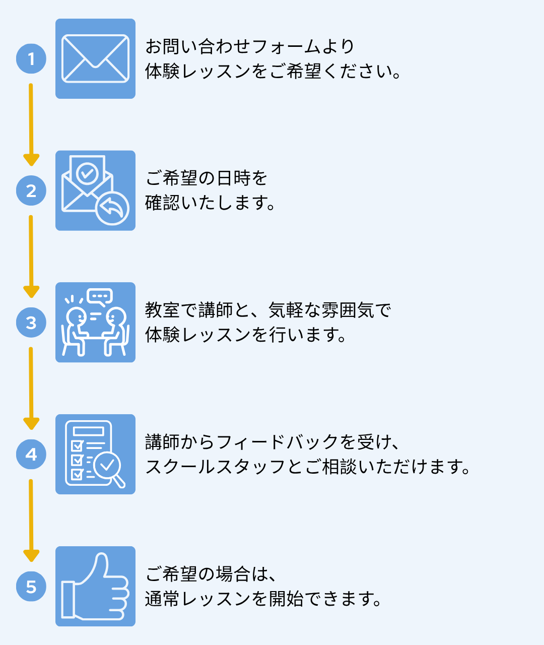 体験レッスンお申し込みの流れを5つのステップで示した図。1．お問い合わせフォームより体験レッスンをご希望ください。2．ご希望の日時を確認いたします。3．教室で講師と体験レッスンを行います。4．講師からフィードバックを受け、スクールスタッフとご相談いただけます。5．ご希望の場合は通常レッスンを開始できます。