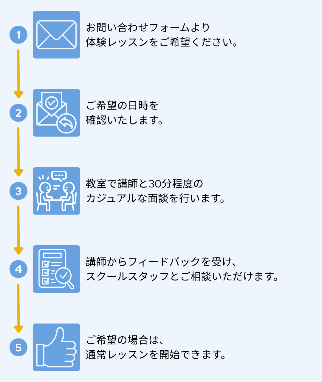 ステップバイステップの案内を示す図解で、問い合わせフォーム、日時確認、先生との会話、フィードバック、レッスン開始の流れを示しています。