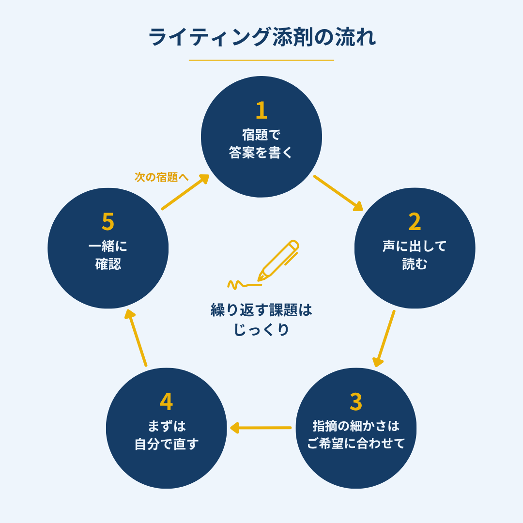 Gold Forest Academyのライティング添削の流れ