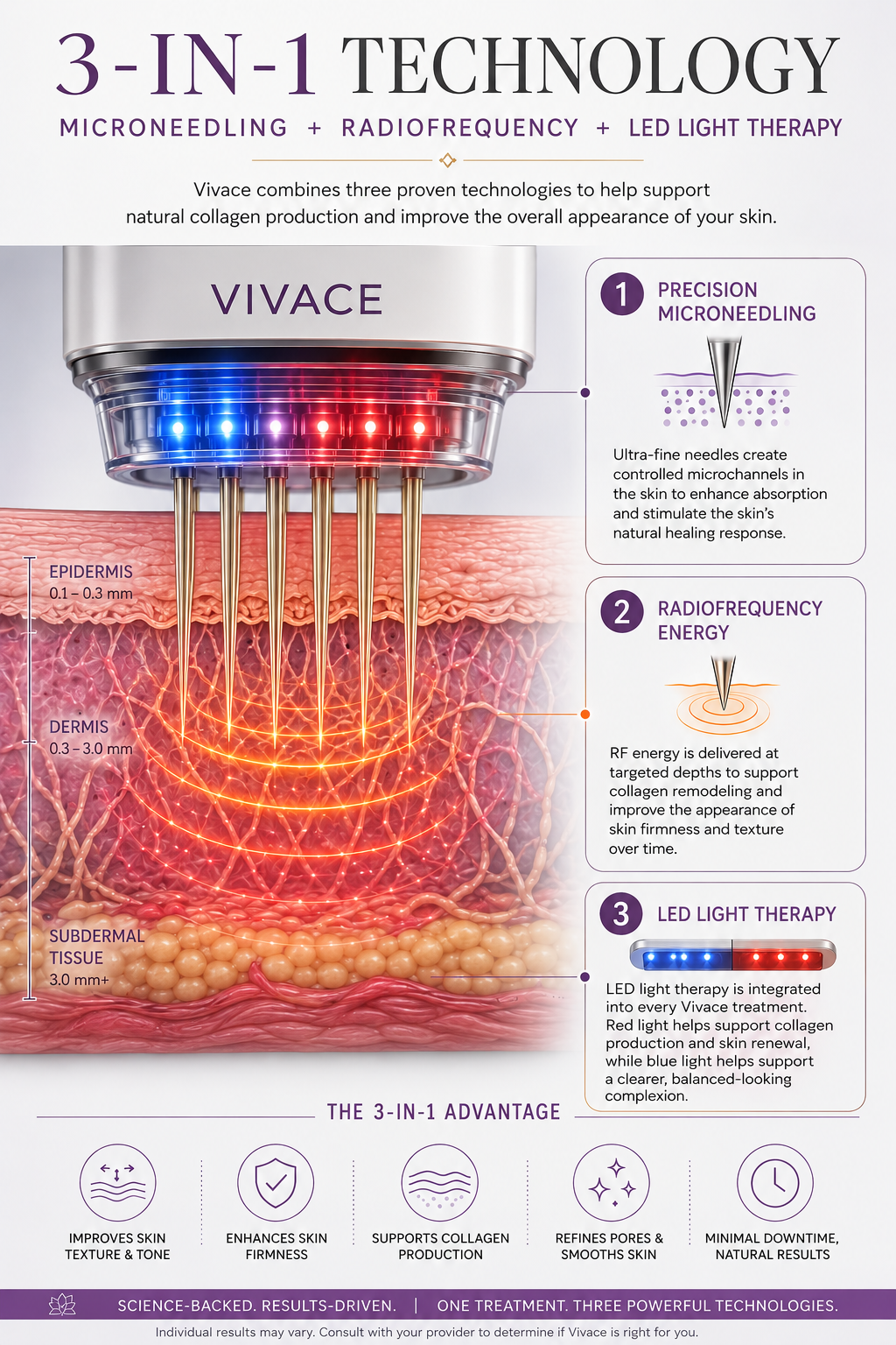 Diagram showing Vivace RF insulated microneedles delivering radiofrequency thermal energy and LED light therapy for collagen stimulation