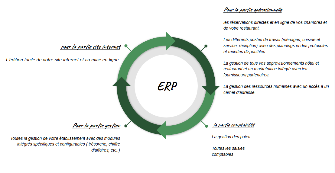 Diagramme circulaire illustrant un système ERP avec quatre sections : partie opérationnelle, site internet, gestion, comptabilité, accompagnées de descriptions en français.