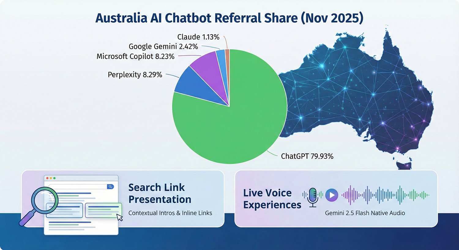 ChatGPT Holds 79.9% of Australia’s Chatbot Market in Nov 2025