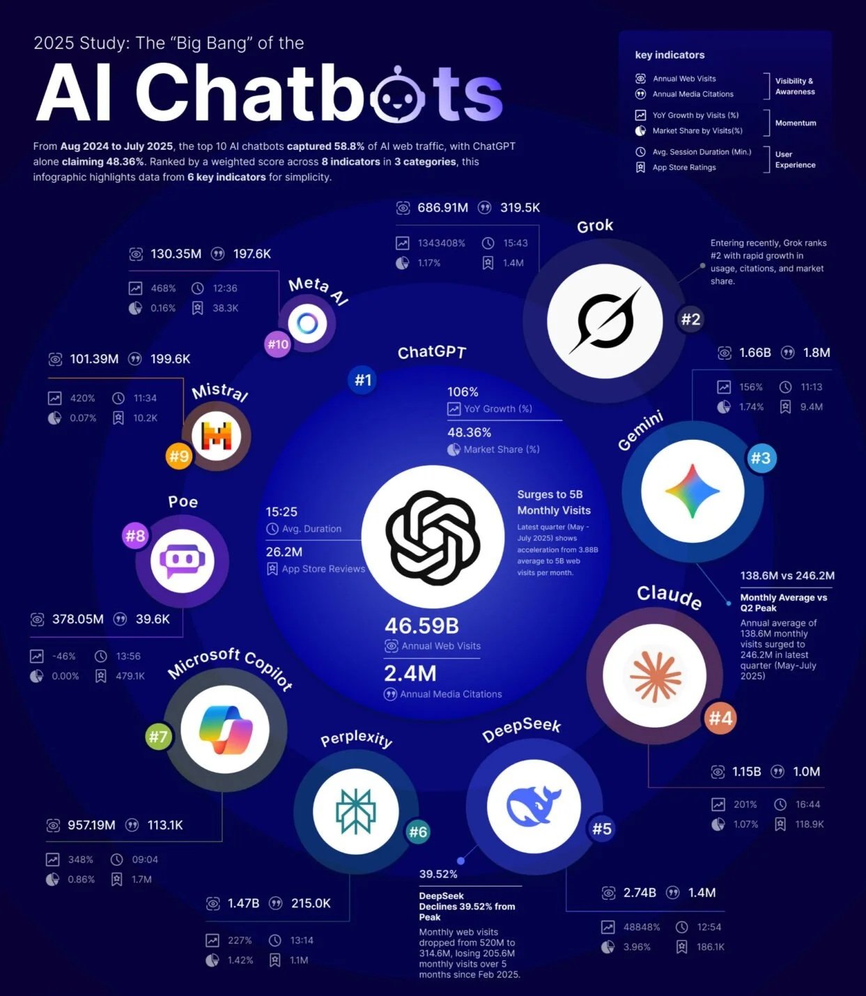 AI ‘Big Bang’ Study 2025: ChatGPT Captures 48% of AI Traffic, 83% of Top 10 Chatbots