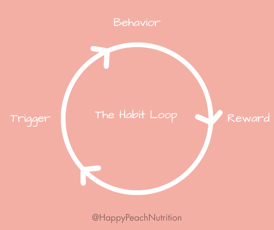 Diagram of the habit loop