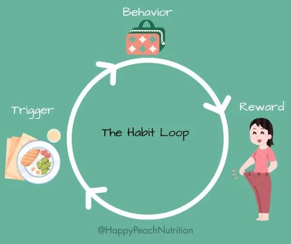 An illustration showing how a habit loop can lead to positive change