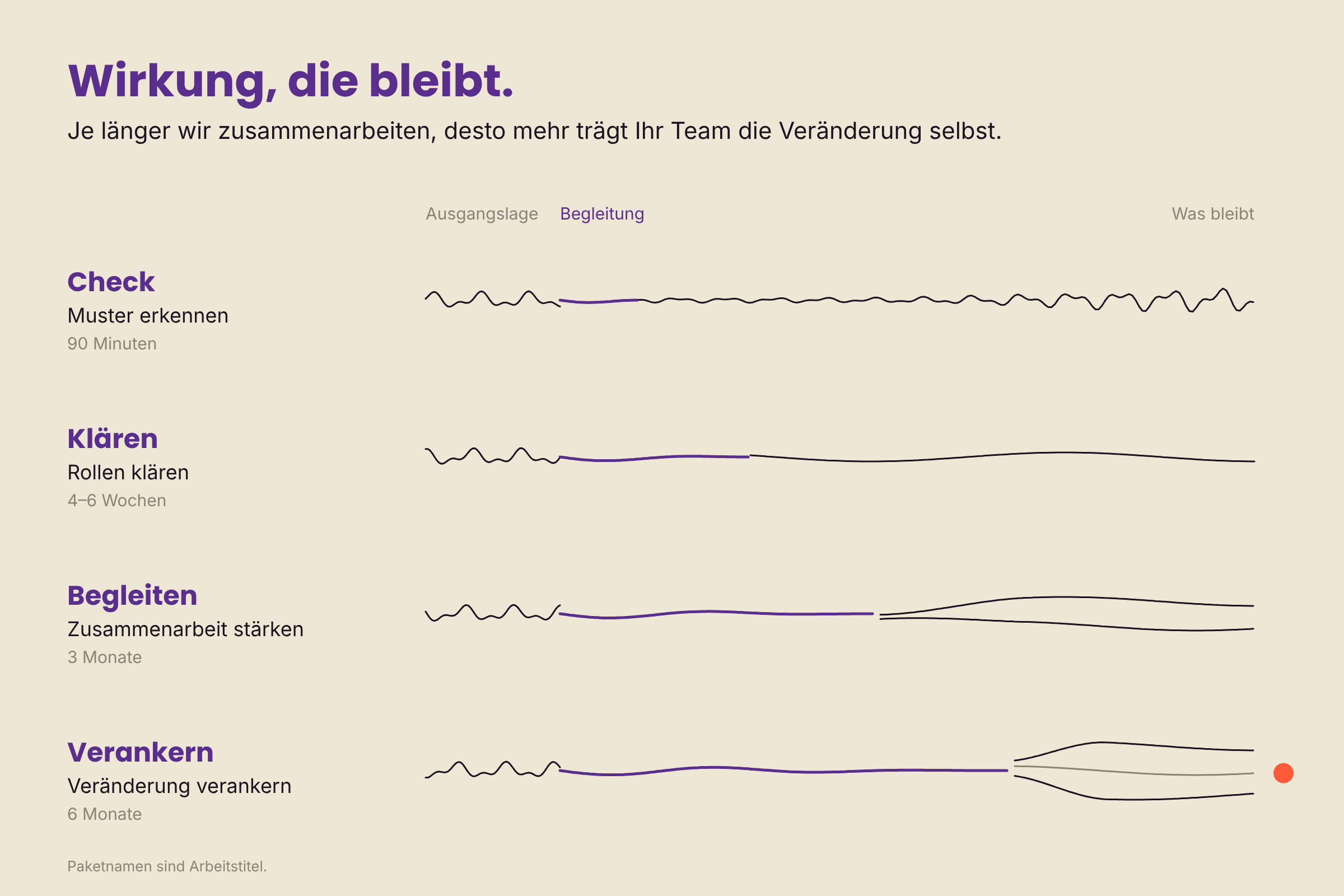 Ich schaue auf das ganze System. Damit sichtbar wird, was trägt und was fehlt. Eine Landkarte aus Höhenlinien mit mehreren Erhebungen, umschlossen von einer violetten Linie. Außerhalb ein Punkt, beschriftet mit Blick von außen.