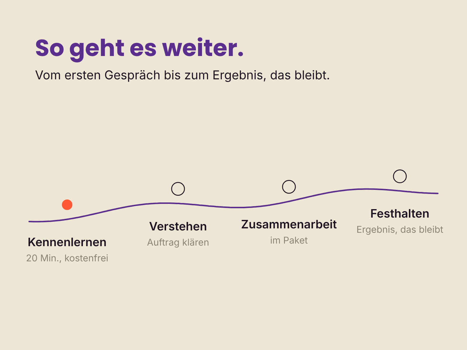 So geht es weiter. Vom ersten Gespräch bis zum Ergebnis, das bleibt. Vier Stationen auf einer Linie: Kennenlernen, 20 Minuten, kostenfrei. Verstehen, Auftrag klären. Zusammenarbeit im Paket. Festhalten, Ergebnis, das bleibt.