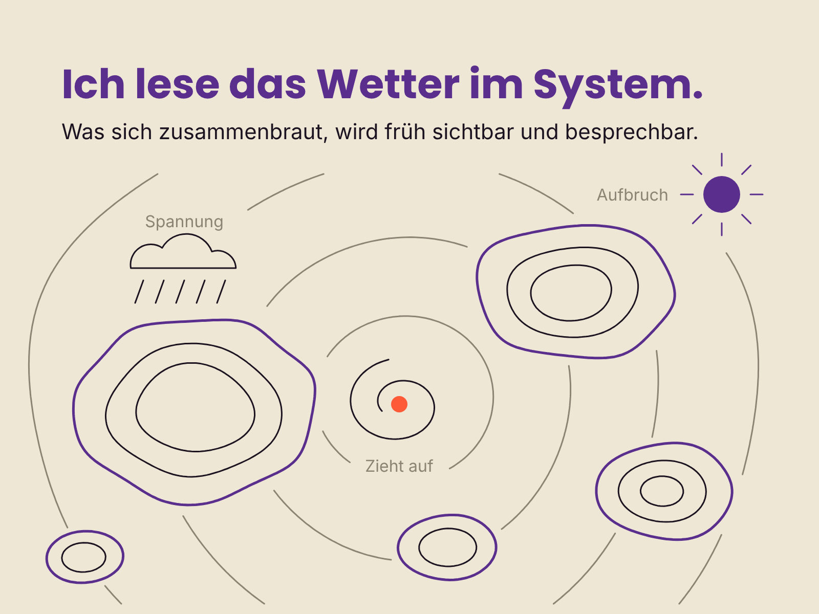 Illustration mit dem Text „Ich lese das Wetter im System“, abstrakten konzentrischen Formen sowie Symbolen für Spannung, Aufbruch und einen roten Mittelpunkt.