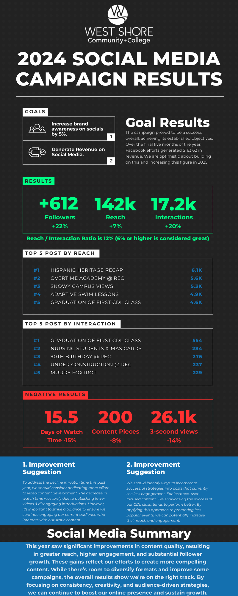 Infographic displaying West Shore Community College's 2024 social media campaign results, including goals, achievements, top posts, and improvement suggestions.