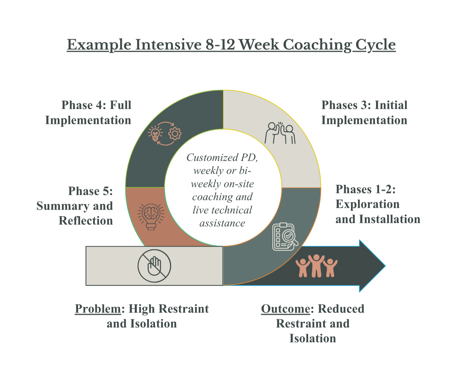 8-12 week intensive staff coaching cycle