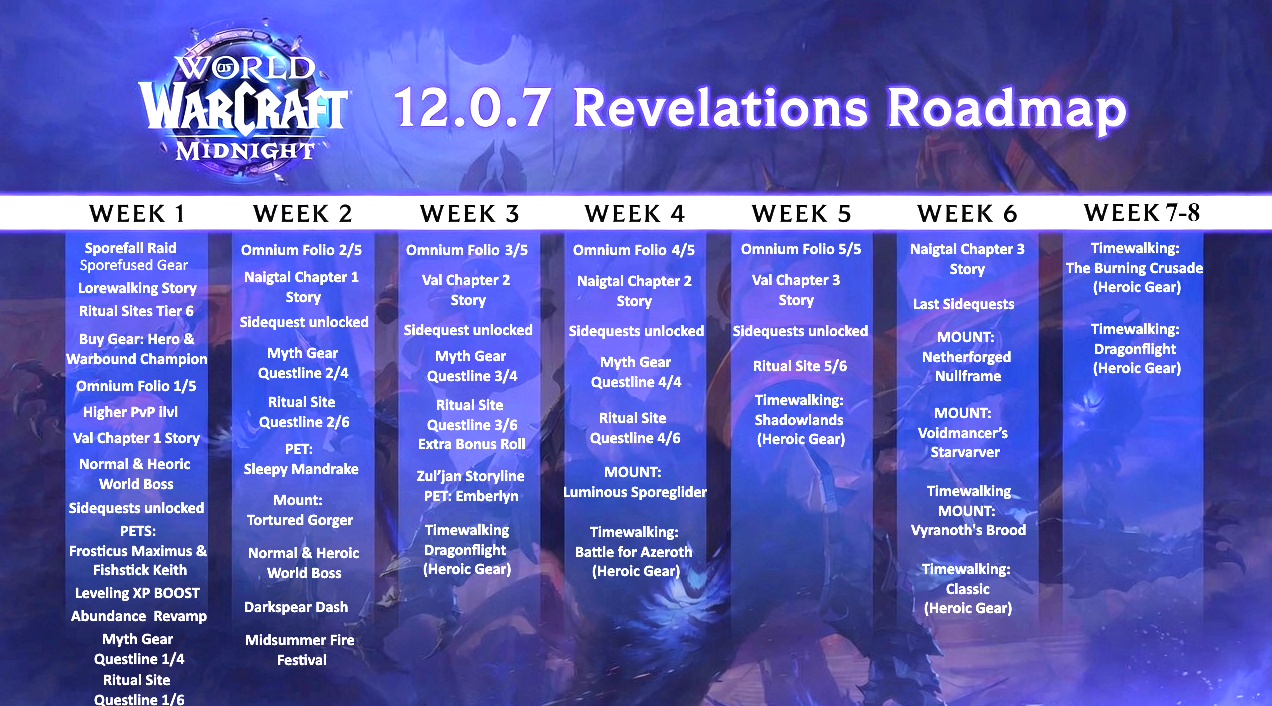 World of Warcraft 12.0.7 Revelations Roadmap: Your Complete Content Release Schedule