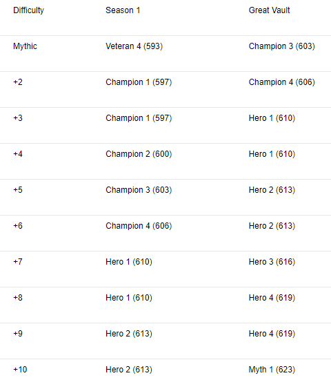 TWW Season 1 Mythic plus ilvl Rewards from Dungeons and Great Vault